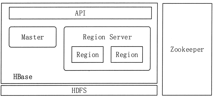 HBase的系統(tǒng)架構(gòu)