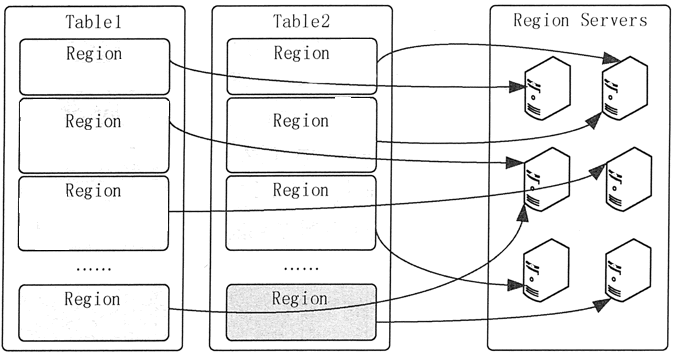 HBase的Region分布模式