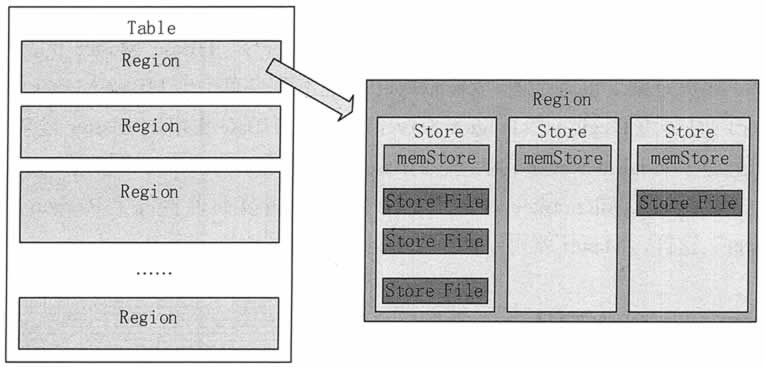 HBase的Region存儲模式
