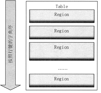 HBase的Region存儲模式圖