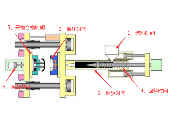 注塑機(jī)調(diào)機(jī)，到底調(diào)哪些參數(shù)http://91.伊人.com？